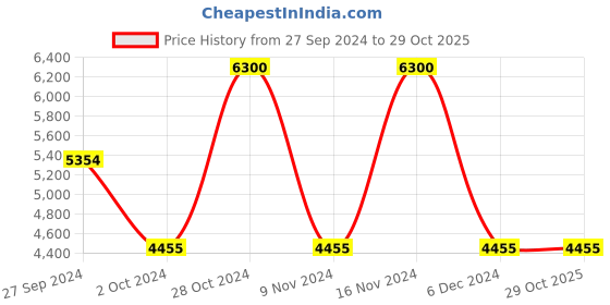 tatacliq.com Adidas Originals Black Regular Fit Printed Hooded Sweatshirt adidas originals Price History Graph from 27 Sep 2024 to 28 Oct 2025