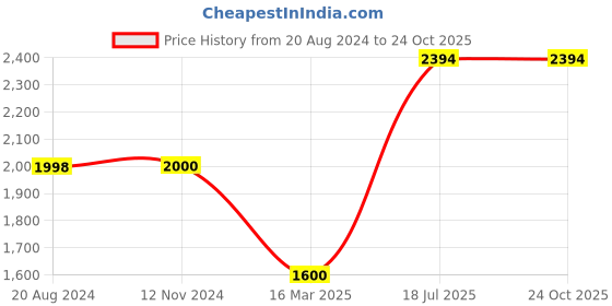 tatacliq.com Adidas Originals Black Regular Fit Printed Shorts adidas originals Price History Graph from 20 Aug 2024 to 22 Oct 2025