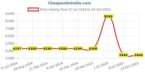 tatacliq.com Adidas Originals Black Regular Fit Printed Sports Jacket adidas originals Price History Graph from 27 Jul 2024 to 22 Oct 2025