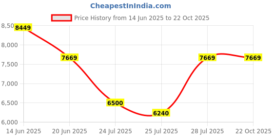 tatacliq.com Adidas Originals Black Regular Fit Quilted Sports Jacket adidas originals Price History Graph from 14 Jun 2025 to 22 Oct 2025