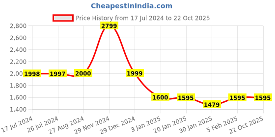 tatacliq.com Adidas Originals Black Regular Fit Shorts adidas originals Price History Graph from 17 Jul 2024 to 21 Oct 2025
