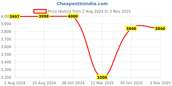 tatacliq.com Adidas Originals Black Regular Fit Sports Jacket adidas originals Price History Graph from 2 Aug 2024 to 2 Nov 2025