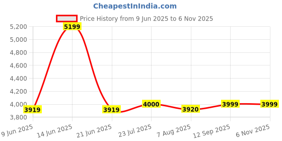 tatacliq.com Adidas Originals Black Regular Fit Sports Trackpants adidas originals Price History Graph from 9 Jun 2025 to 3 Nov 2025