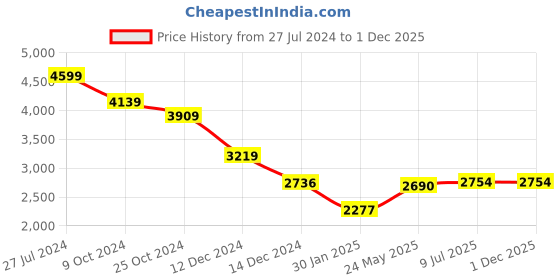 tatacliq.com Adidas Originals Black Regular Fit Sprinter Sports Shorts adidas originals Price History Graph from 27 Jul 2024 to 1 Dec 2025