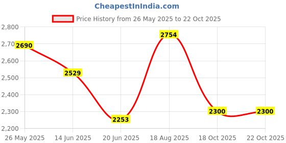 tatacliq.com Adidas Originals Black Regular Fit Sprinter Sports Shorts adidas originals Price History Graph from 26 May 2025 to 21 Oct 2025