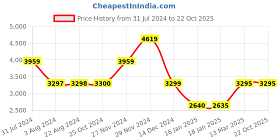 tatacliq.com Adidas Originals Black Regular Fit Striped Jacket adidas originals Price History Graph from 31 Jul 2024 to 21 Oct 2025