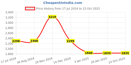 tatacliq.com Adidas Originals Black Regular Fit Striped Shorts adidas originals Price History Graph from 17 Jul 2024 to 22 Oct 2025