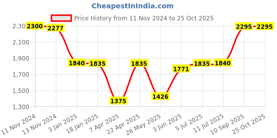 tatacliq.com Adidas Originals Black Regular Fit Striped Shorts adidas originals Price History Graph from 11 Nov 2024 to 25 Oct 2025