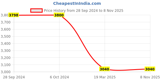tatacliq.com Adidas Originals Black Regular Fit Striped Sports Jacket adidas originals Price History Graph from 28 Sep 2024 to 2 Nov 2025