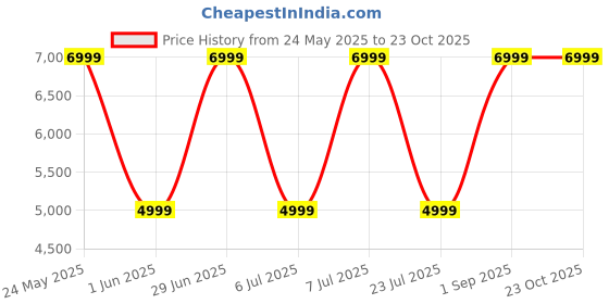 tatacliq.com Adidas Originals Black Regular Fit Striped Sports Jacket adidas originals Price History Graph from 24 May 2025 to 23 Oct 2025