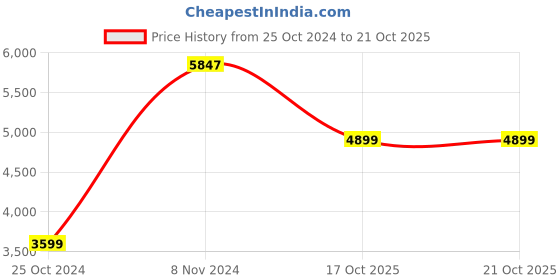 tatacliq.com Adidas Originals Black Regular Fit Striped Trackpants adidas originals Price History Graph from 25 Oct 2024 to 21 Oct 2025