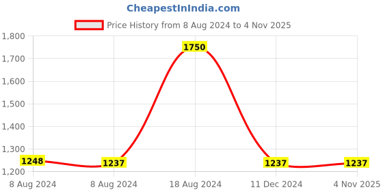 tatacliq.com Adidas Originals Black Regular Fit T-Shirt adidas originals Price History Graph from 8 Aug 2024 to 3 Nov 2025