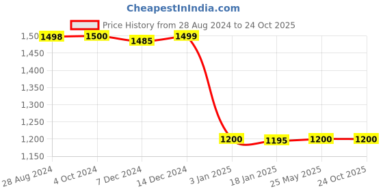 tatacliq.com Adidas Originals Black Regular Fit Tights adidas originals Price History Graph from 28 Aug 2024 to 23 Oct 2025