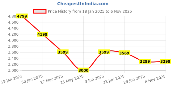 tatacliq.com Adidas Originals Black Regular Fit Trackpants adidas originals Price History Graph from 18 Jan 2025 to 3 Nov 2025