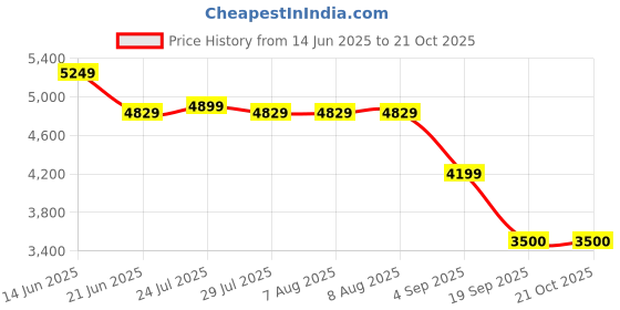 tatacliq.com Adidas Originals Black Relaxed Fit Track Pants adidas originals Price History Graph from 14 Jun 2025 to 21 Oct 2025