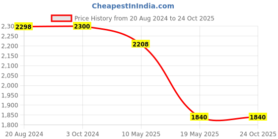 tatacliq.com Adidas Originals Black Shift Skirt adidas originals Price History Graph from 20 Aug 2024 to 23 Oct 2025