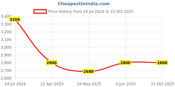 tatacliq.com Adidas Originals Black Slim Fit Joggers adidas originals Price History Graph from 24 Jul 2024 to 21 Oct 2025