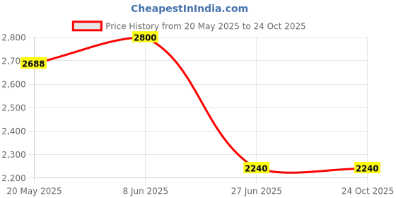 tatacliq.com Adidas Originals Black Slim Fit Joggers adidas originals Price History Graph from 20 May 2025 to 22 Oct 2025
