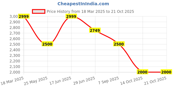 tatacliq.com Adidas Originals Black Slim Fit Joggers adidas originals Price History Graph from 18 Mar 2025 to 21 Oct 2025