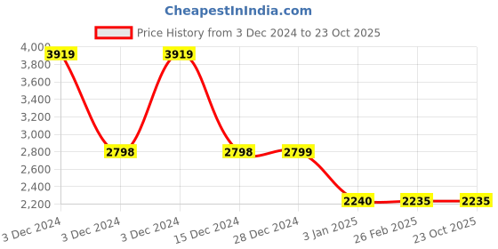 tatacliq.com Adidas Originals Black Slim Fit Mid Rise Track Pants adidas originals Price History Graph from 3 Dec 2024 to 22 Oct 2025
