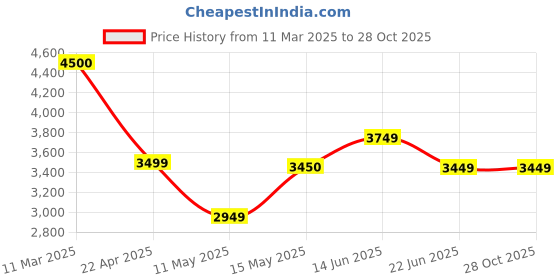tatacliq.com Adidas Originals Black Slim Fit Sports Joggers adidas originals Price History Graph from 11 Mar 2025 to 27 Oct 2025