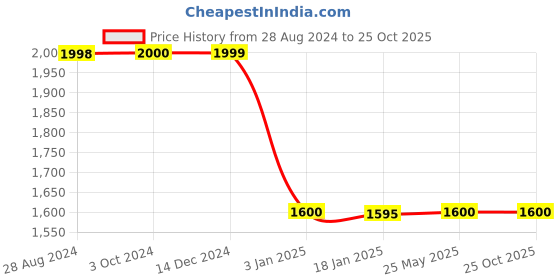 tatacliq.com Adidas Originals Black Sports Tights adidas originals Price History Graph from 28 Aug 2024 to 24 Oct 2025