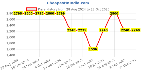 tatacliq.com Adidas Originals Black SST PB Striped Track Pants adidas originals Price History Graph from 28 Aug 2024 to 27 Oct 2025