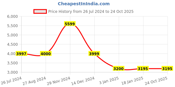 tatacliq.com Adidas Originals Black Striped Dungaree adidas originals Price History Graph from 26 Jul 2024 to 24 Oct 2025
