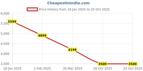 tatacliq.com Adidas Originals Black Striped Sports Jacket adidas originals Price History Graph from 18 Jan 2025 to 24 Oct 2025