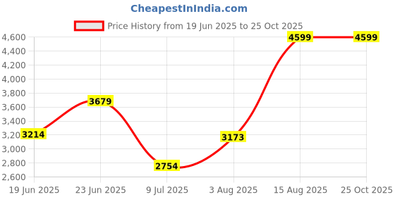 tatacliq.com Adidas Originals Black Striped Sports Track Pants adidas originals Price History Graph from 19 Jun 2025 to 24 Oct 2025
