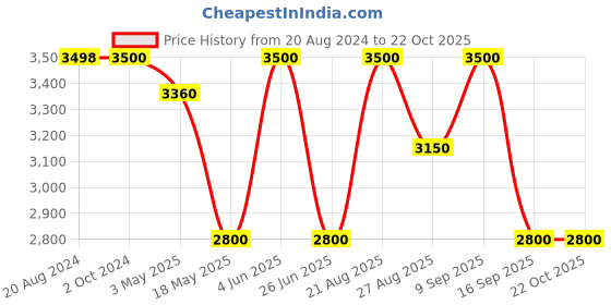 tatacliq.com Adidas Originals Black Striped Sweatshirt adidas originals Price History Graph from 20 Aug 2024 to 22 Oct 2025