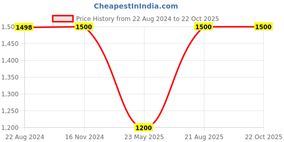 tatacliq.com Adidas Originals Black Striped Tights adidas originals Price History Graph from 22 Aug 2024 to 21 Oct 2025