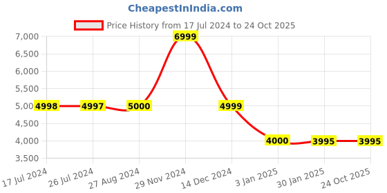 tatacliq.com Adidas Originals Black Striped Track Jacket adidas originals Price History Graph from 17 Jul 2024 to 24 Oct 2025