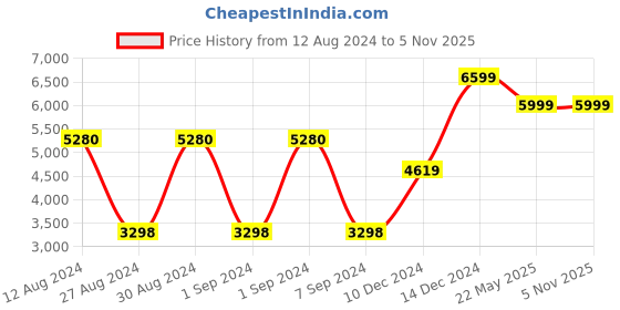 tatacliq.com Adidas Originals Black Striped Track Jacket adidas originals Price History Graph from 12 Aug 2024 to 3 Nov 2025
