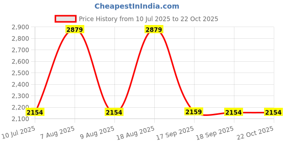 tatacliq.com Adidas Originals Black TEAMGEIST T-Shirt adidas originals Price History Graph from 10 Jul 2025 to 21 Oct 2025