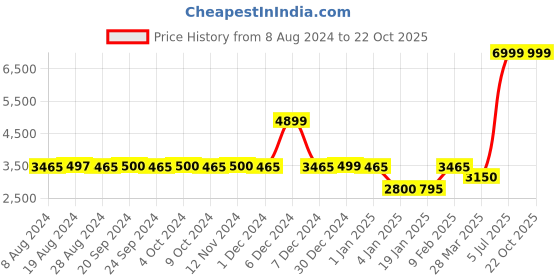 tatacliq.com Adidas Originals Blood Red Regular Fit Trackpants adidas originals Price History Graph from 8 Aug 2024 to 22 Oct 2025