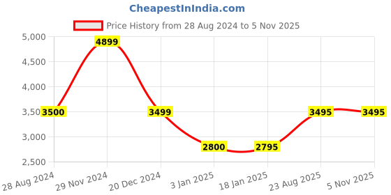 tatacliq.com Adidas Originals Blood Red Regular Fit Trackpants adidas originals Price History Graph from 28 Aug 2024 to 2 Nov 2025