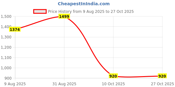 tatacliq.com Adidas Originals Blue 3-STRIPES T-Shirts adidas originals Price History Graph from 9 Aug 2025 to 27 Oct 2025