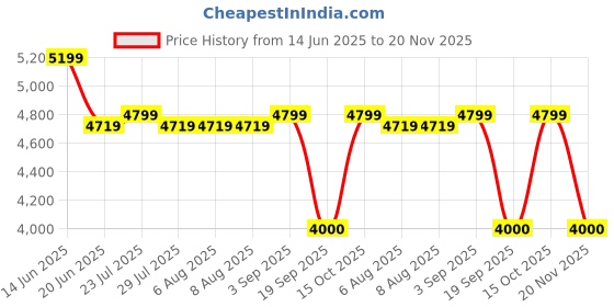tatacliq.com Adidas Originals Blue & Beige Regular Fit Color-Block Sports Jacket adidas originals Price History Graph from 14 Jun 2025 to 20 Nov 2025