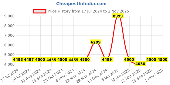tatacliq.com Adidas Originals Blue & White Regular Fit Colour Block Sports Jacket adidas originals Price History Graph from 17 Jul 2024 to 1 Nov 2025