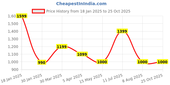 tatacliq.com Adidas Originals Blue Cotton Plain Sports T-Shirt adidas originals Price History Graph from 18 Jan 2025 to 25 Oct 2025