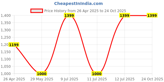 tatacliq.com Adidas Originals Blue Cotton Plain Sports T-Shirt adidas originals Price History Graph from 26 Apr 2025 to 23 Oct 2025