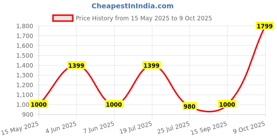 tatacliq.com Adidas Originals Blue Cotton Plain Sports T-Shirt adidas originals Price History Graph from 15 May 2025 to 9 Oct 2025