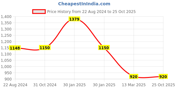 tatacliq.com Adidas Originals Blue Cotton Printed Sports T-Shirt adidas originals Price History Graph from 22 Aug 2024 to 24 Oct 2025