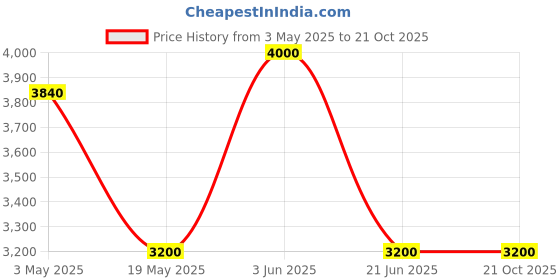 tatacliq.com Adidas Originals Blue Cotton Regular Fit Joggers adidas originals Price History Graph from 3 May 2025 to 21 Oct 2025