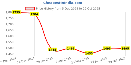 tatacliq.com Adidas Originals Blue Cotton Striped Sports T-Shirt adidas originals Price History Graph from 5 Dec 2024 to 29 Oct 2025