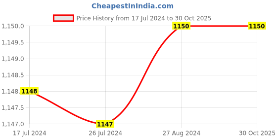 tatacliq.com Adidas Originals Blue Cotton Striped Sports Track Pants adidas originals Price History Graph from 17 Jul 2024 to 30 Oct 2025