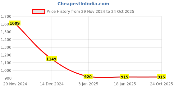 tatacliq.com Adidas Originals Blue Cotton Striped Sports Track Pants adidas originals Price History Graph from 29 Nov 2024 to 23 Oct 2025
