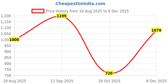 tatacliq.com Adidas Originals Blue ESS T-Shirt adidas originals Price History Graph from 18 Aug 2025 to 18 Nov 2025