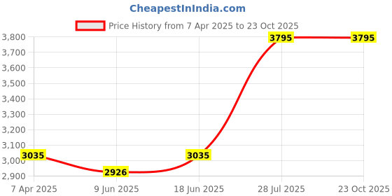 tatacliq.com Adidas Originals Blue Loose Fit Cotton Ultimate Trefoil Trackpants adidas originals Price History Graph from 7 Apr 2025 to 22 Oct 2025